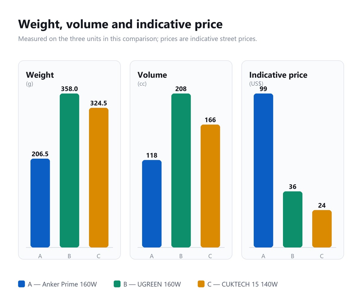 Chart comparing weight, volume and indicative price across three 140-160W chargers